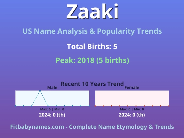 Infographic: Zaaki name meaning, origin, and popularity trends in the United States (US baby name analysis chart)