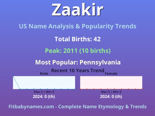 Infographic: Zaakir name meaning, origin, and popularity trends in the United States (US baby name analysis chart)