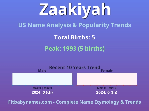 Infographic: Zaakiyah name meaning, origin, and popularity trends in the United States (US baby name analysis chart)