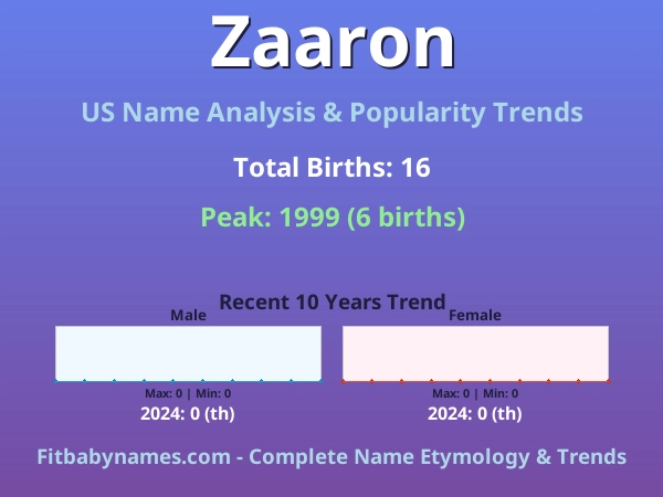 Infographic: Zaaron name meaning, origin, and popularity trends in the United States (US baby name analysis chart)