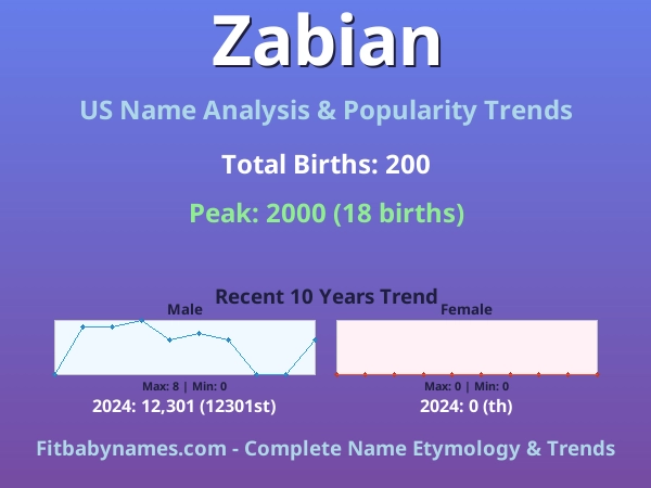 Infographic: Zabian name meaning, origin, and popularity trends in the United States (US baby name analysis chart)