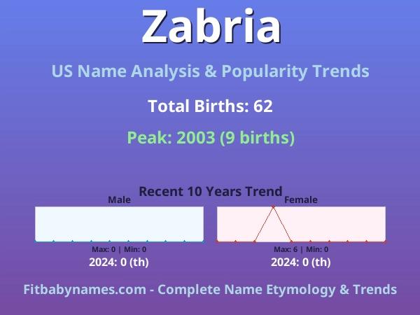 Infographic: Zabria name meaning, origin, and popularity trends in the United States (US baby name analysis chart)