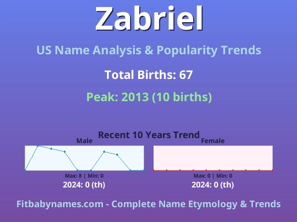 Infographic: Zabriel name meaning, origin, and popularity trends in the United States (US baby name analysis chart)