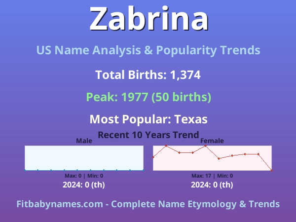 Infographic: Zabrina name meaning, origin, and popularity trends in the United States (US baby name analysis chart)