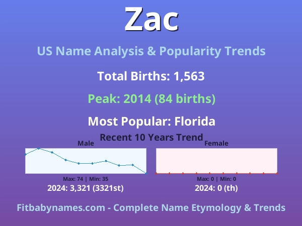 Infographic: Zac name meaning, origin, and popularity trends in the United States (US baby name analysis chart)