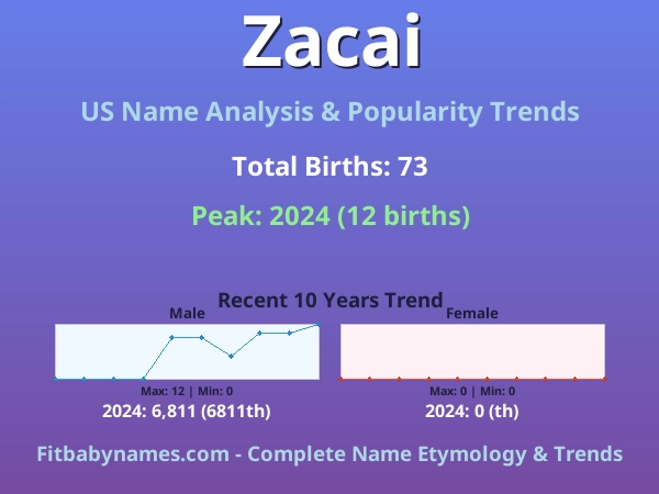 Infographic: Zacai name meaning, origin, and popularity trends in the United States (US baby name analysis chart)