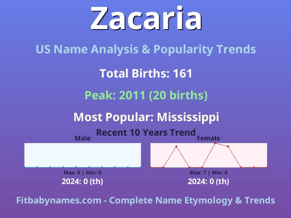 Infographic: Zacaria name meaning, origin, and popularity trends in the United States (US baby name analysis chart)