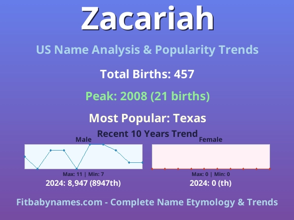 Infographic: Zacariah name meaning, origin, and popularity trends in the United States (US baby name analysis chart)
