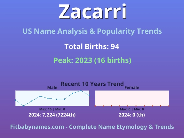 Infographic: Zacarri name meaning, origin, and popularity trends in the United States (US baby name analysis chart)