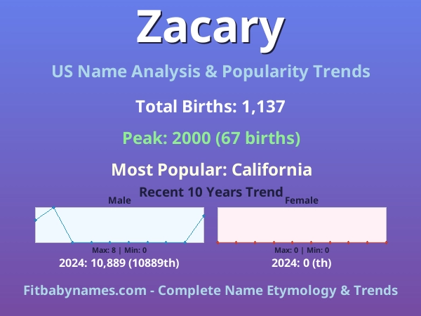 Infographic: Zacary name meaning, origin, and popularity trends in the United States (US baby name analysis chart)