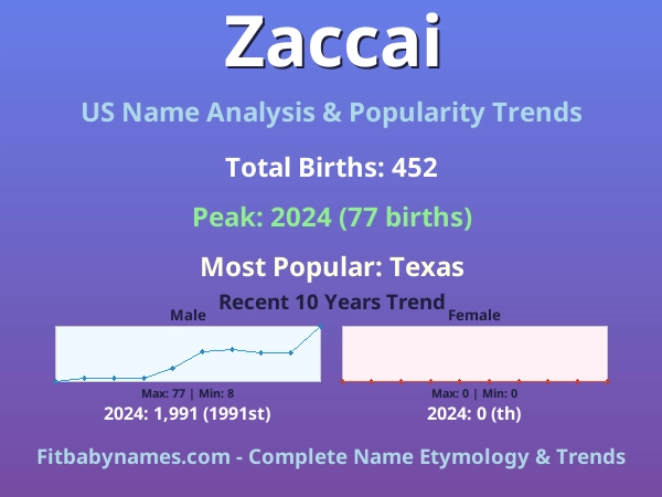 Infographic: Zaccai name meaning, origin, and popularity trends in the United States (US baby name analysis chart)