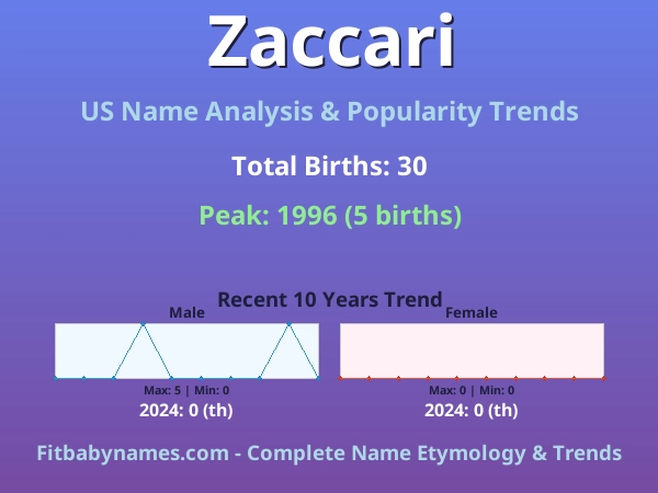 Infographic: Zaccari name meaning, origin, and popularity trends in the United States (US baby name analysis chart)