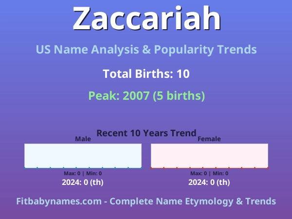 Infographic: Zaccariah name meaning, origin, and popularity trends in the United States (US baby name analysis chart)