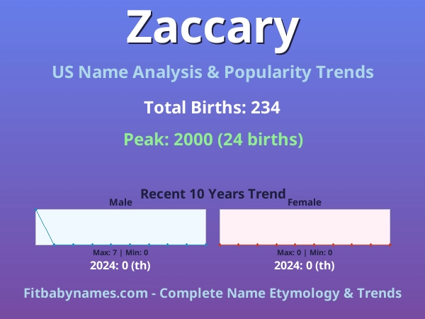 Infographic: Zaccary name meaning, origin, and popularity trends in the United States (US baby name analysis chart)