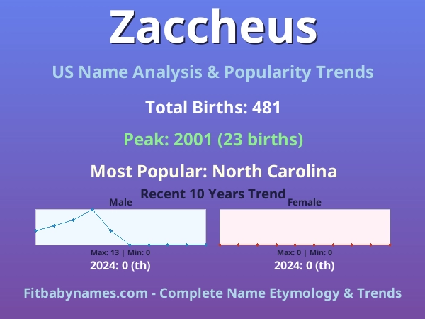 Infographic: Zaccheus name meaning, origin, and popularity trends in the United States (US baby name analysis chart)