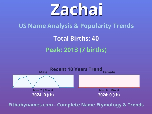 Infographic: Zachai name meaning, origin, and popularity trends in the United States (US baby name analysis chart)