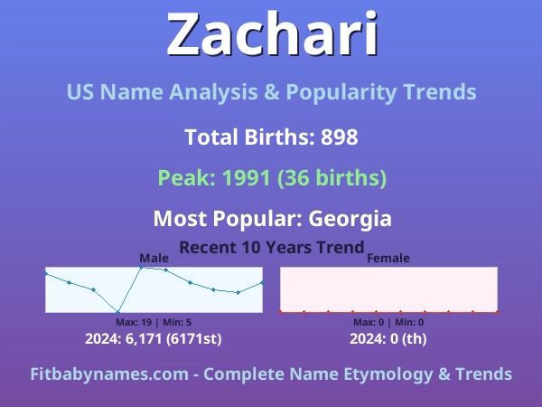Infographic: Zachari name meaning, origin, and popularity trends in the United States (US baby name analysis chart)