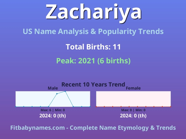 Infographic: Zachariya name meaning, origin, and popularity trends in the United States (US baby name analysis chart)