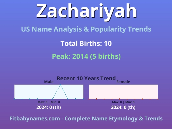 Infographic: Zachariyah name meaning, origin, and popularity trends in the United States (US baby name analysis chart)
