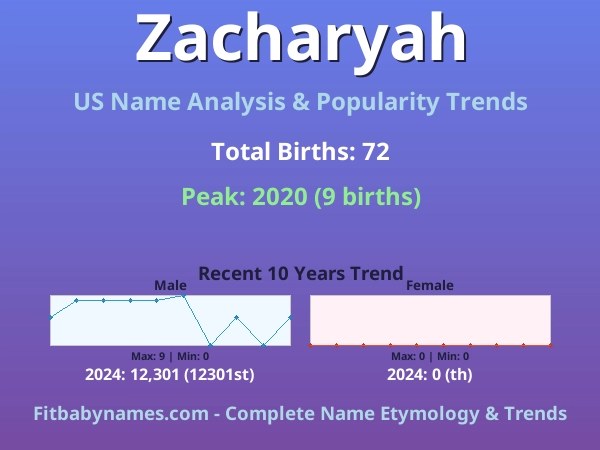 Infographic: Zacharyah name meaning, origin, and popularity trends in the United States (US baby name analysis chart)