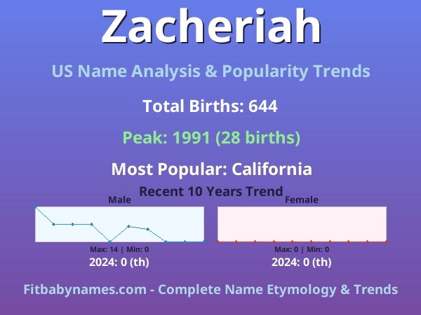 Infographic: Zacheriah name meaning, origin, and popularity trends in the United States (US baby name analysis chart)