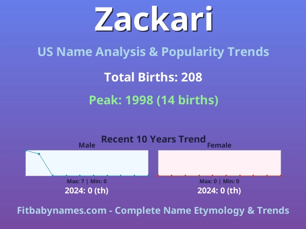 Infographic: Zackari name meaning, origin, and popularity trends in the United States (US baby name analysis chart)