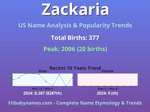 Infographic: Zackaria name meaning, origin, and popularity trends in the United States (US baby name analysis chart)