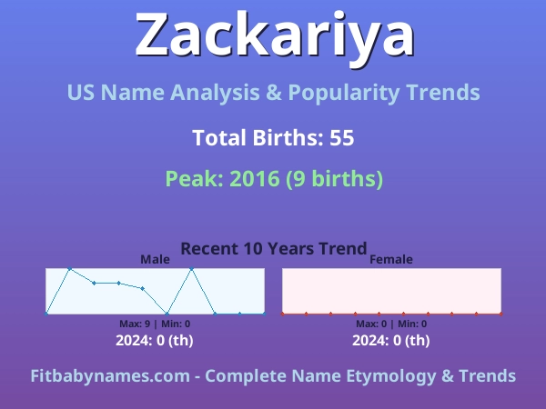 Infographic: Zackariya name meaning, origin, and popularity trends in the United States (US baby name analysis chart)