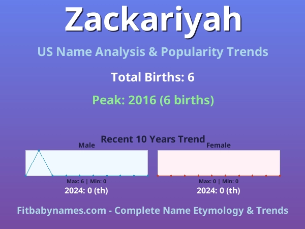Infographic: Zackariyah name meaning, origin, and popularity trends in the United States (US baby name analysis chart)