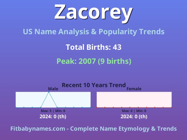 Infographic: Zacorey name meaning, origin, and popularity trends in the United States (US baby name analysis chart)