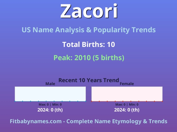 Infographic: Zacori name meaning, origin, and popularity trends in the United States (US baby name analysis chart)