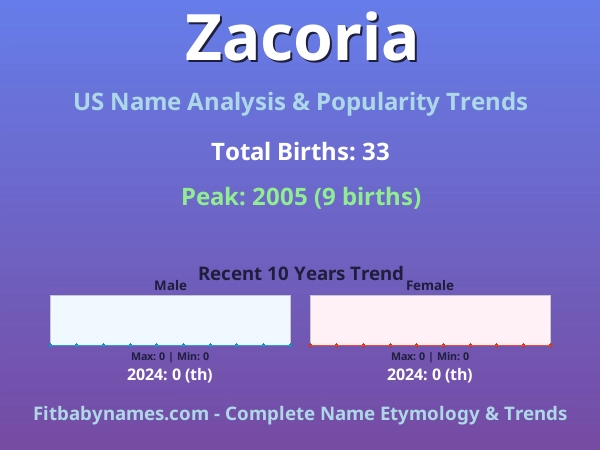 Infographic: Zacoria name meaning, origin, and popularity trends in the United States (US baby name analysis chart)
