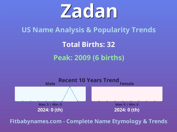 Infographic: Zadan name meaning, origin, and popularity trends in the United States (US baby name analysis chart)