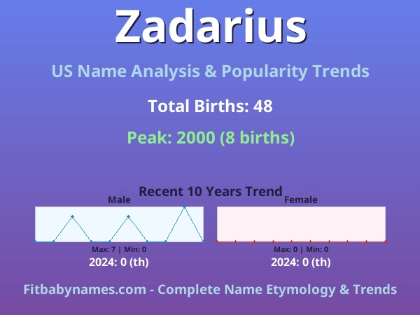 Infographic: Zadarius name meaning, origin, and popularity trends in the United States (US baby name analysis chart)