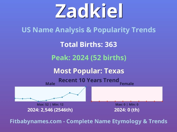 Infographic: Zadkiel name meaning, origin, and popularity trends in the United States (US baby name analysis chart)