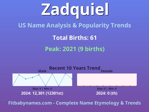Infographic: Zadquiel name meaning, origin, and popularity trends in the United States (US baby name analysis chart)