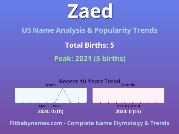 Infographic: Zaed name meaning, origin, and popularity trends in the United States (US baby name analysis chart)