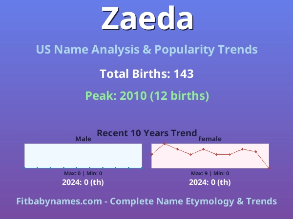 Infographic: Zaeda name meaning, origin, and popularity trends in the United States (US baby name analysis chart)