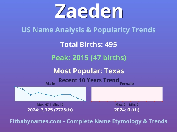 Infographic: Zaeden name meaning, origin, and popularity trends in the United States (US baby name analysis chart)
