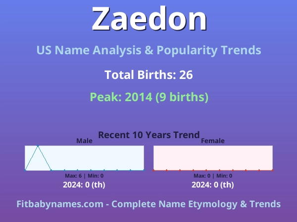 Infographic: Zaedon name meaning, origin, and popularity trends in the United States (US baby name analysis chart)