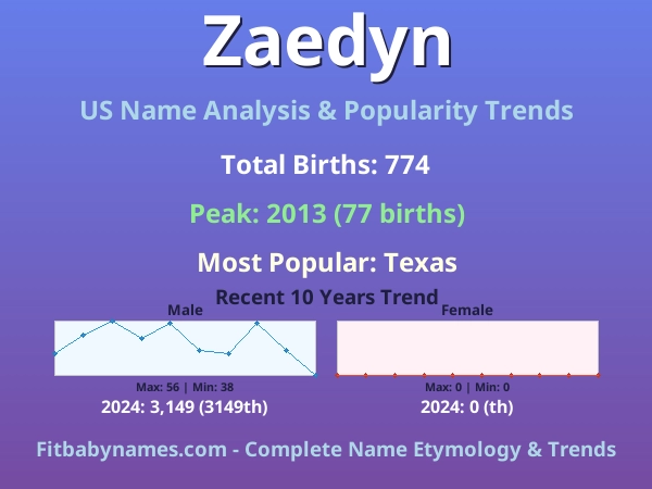 Infographic: Zaedyn name meaning, origin, and popularity trends in the United States (US baby name analysis chart)
