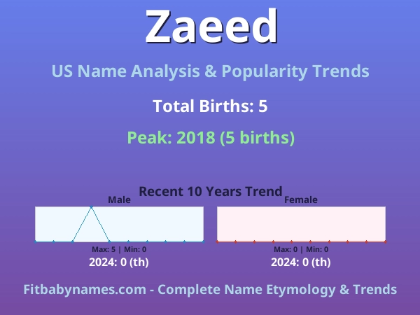 Infographic: Zaeed name meaning, origin, and popularity trends in the United States (US baby name analysis chart)