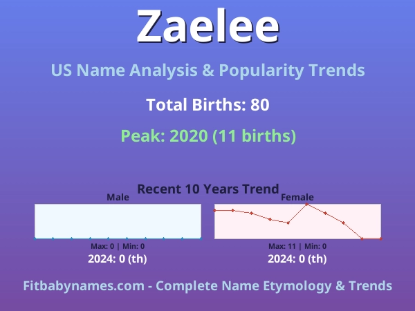 Infographic: Zaelee name meaning, origin, and popularity trends in the United States (US baby name analysis chart)