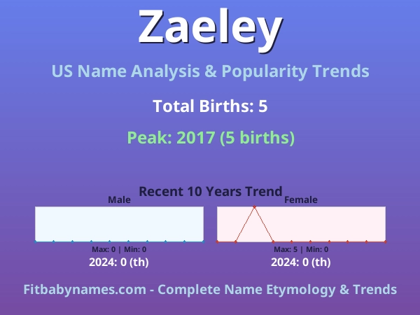 Infographic: Zaeley name meaning, origin, and popularity trends in the United States (US baby name analysis chart)