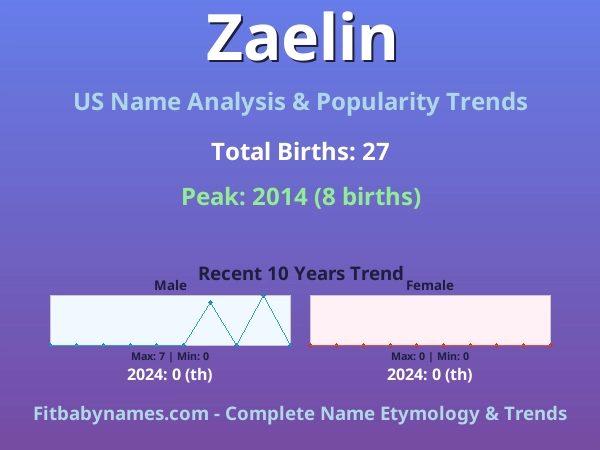 Infographic: Zaelin name meaning, origin, and popularity trends in the United States (US baby name analysis chart)