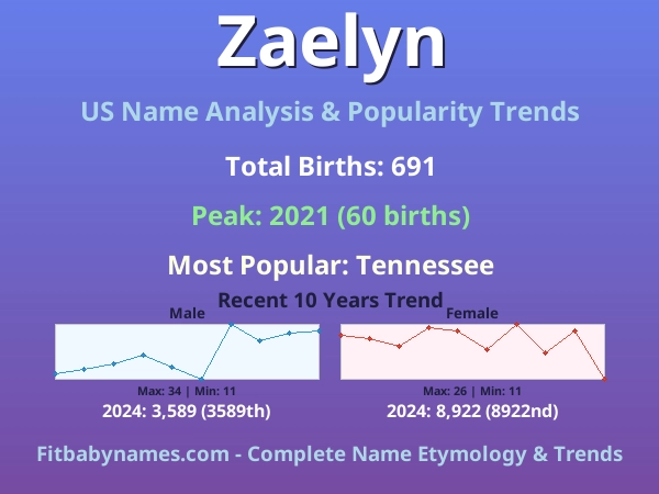 Infographic: Zaelyn name meaning, origin, and popularity trends in the United States (US baby name analysis chart)