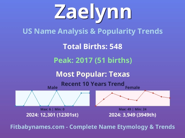 Infographic: Zaelynn name meaning, origin, and popularity trends in the United States (US baby name analysis chart)
