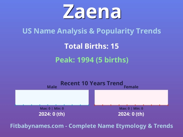 Infographic: Zaena name meaning, origin, and popularity trends in the United States (US baby name analysis chart)