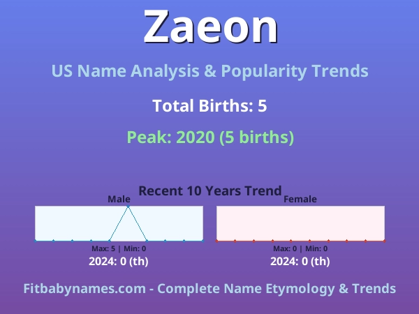 Infographic: Zaeon name meaning, origin, and popularity trends in the United States (US baby name analysis chart)