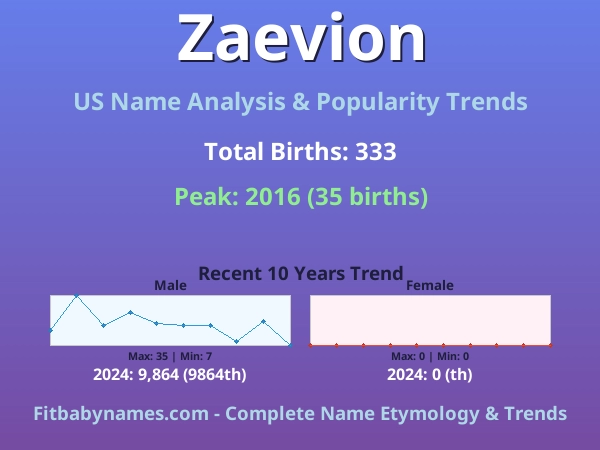 Infographic: Zaevion name meaning, origin, and popularity trends in the United States (US baby name analysis chart)